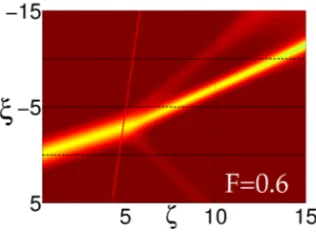 Figure 2: Internal refraction of a grey soliton at a nonlinearinterface.