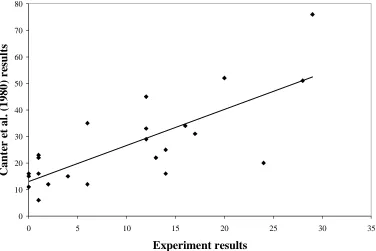 Figure 1. Comparison of the frequency of 23 acts from Canter et al (1980) tocorresponding acts from this experiment