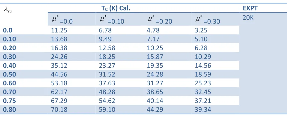 Table T1: Transition temperature TC of some alkali doped C60 full rides. 