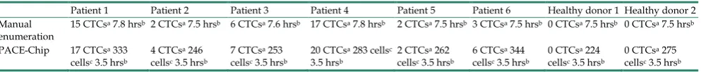 Table 1. Comparison between the PACE-chip and tube-based CTC enumeration using clinical breast cancer samples