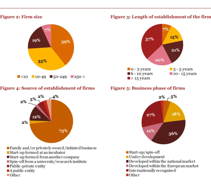 Figure 2: Firm size  Figure 3: Length of establishment of the firm 