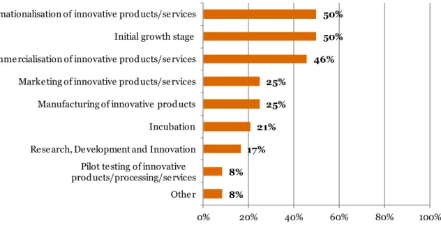 Figure 21: Preferred stage(s) of the company life cycle for investment   