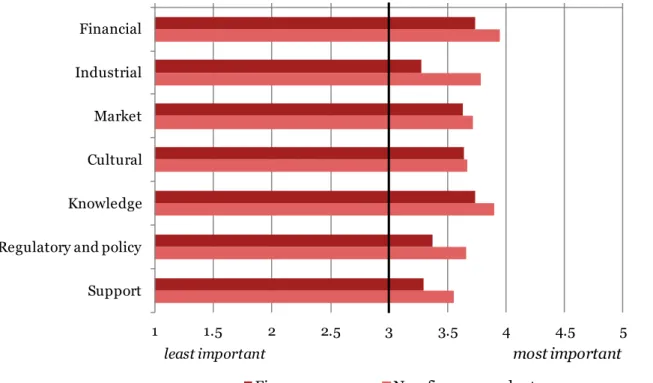 Figure 29: Importance of different factors for the strength of the regional business environment  (framework conditions): scores for firm and non-firm respondents 