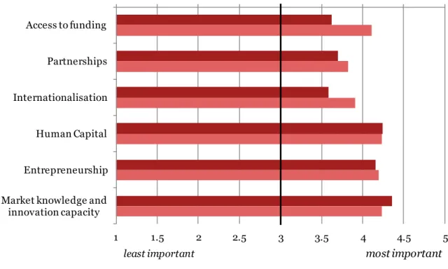 Figure 32: Importance of different factors for firm strength: scores for firm and non-firm  respondents 