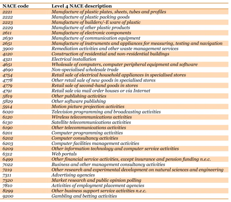 TABLE 1-1: Scoping of mobile services industries (based on the outputs of WP3)  NACE code  Level 4 NACE description 