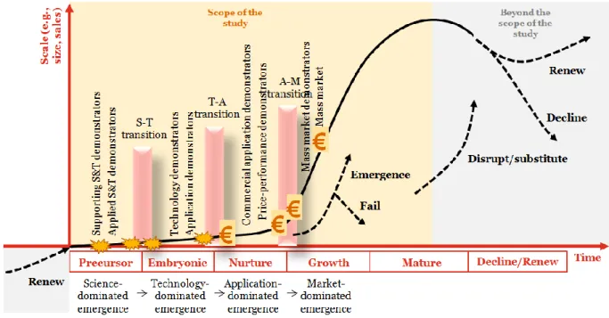 Figure 1-2 presents the employed analytical framework for characterising different stages of the development of  emerging industries