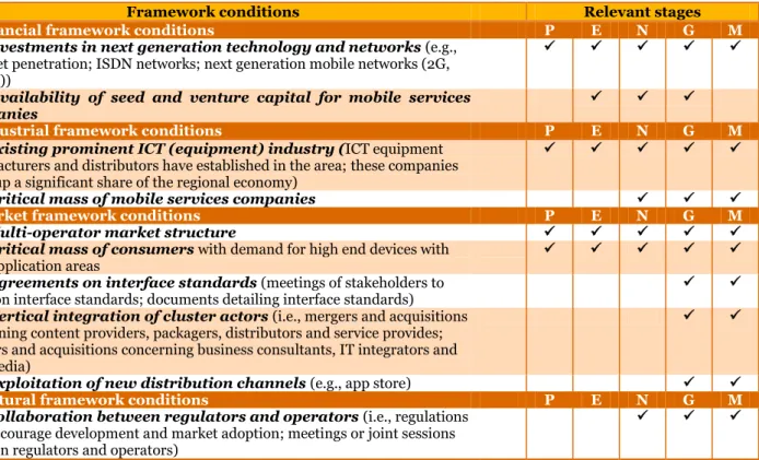TABLE  1-2:  Consolidated  overview  of  the  identified  framework  conditions  for  mobile  services  industries  (the  acronyms  in  the  table  refer  to  the  specific  stages  of  the  industry  lifecycle:  P  =  Precursor  Stage;  E  =  Embryonic St
