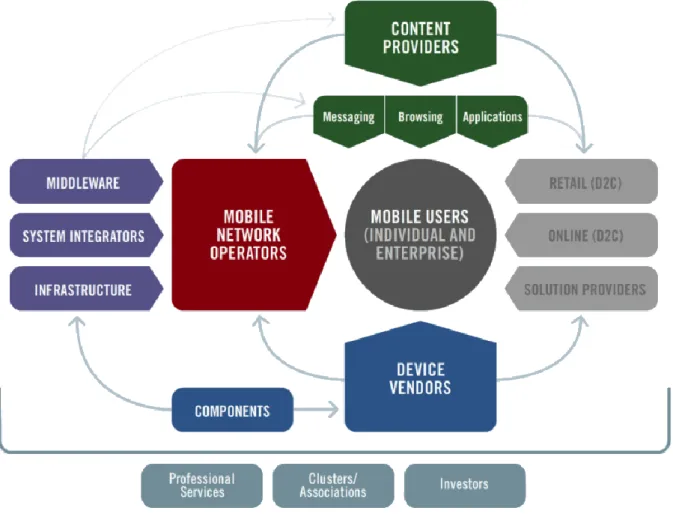 FIGURE 2-2: Ecosystem of the mobile services industry 