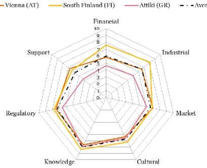 FIGURE 7-1: Presence of framework conditions in the selected regions for mobile services industries 