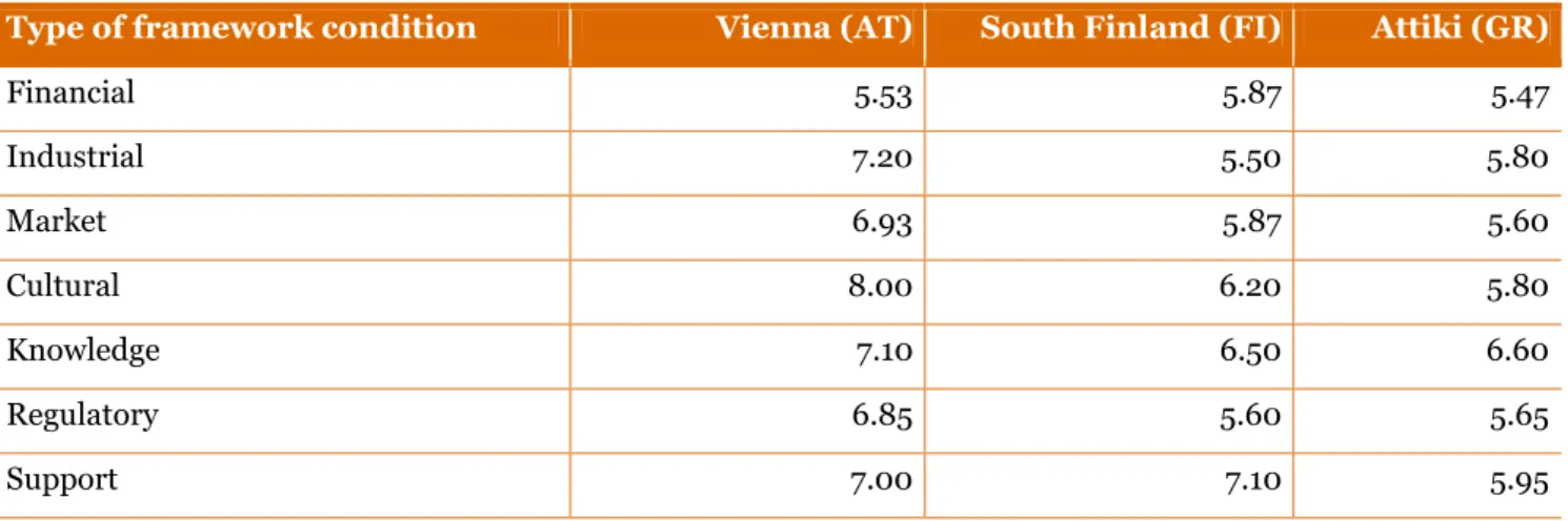 TABLE 7-1: Mean values for framework conditions per region 