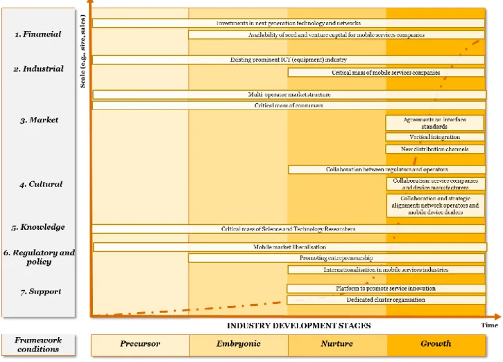 FIGURE 8-1: Mapping of identified framework conditions for mobile services industries 