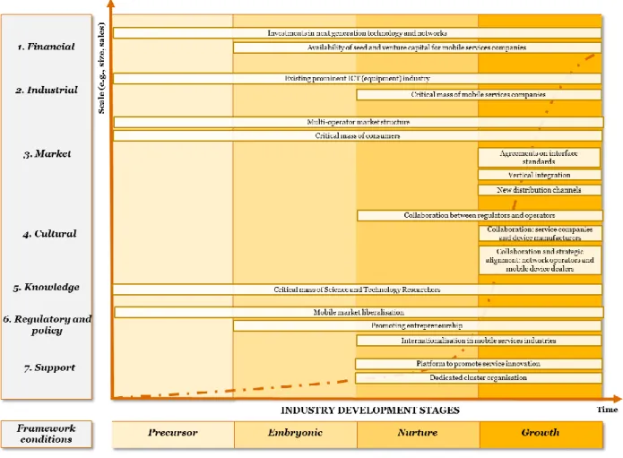 FIGURE 0-1: Mapping of identified framework conditions for mobile services industries 