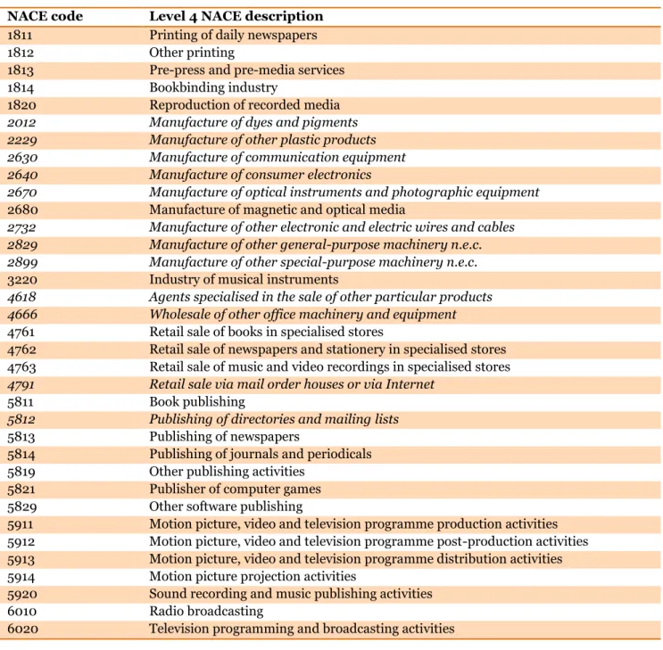 TABLE 1-1: Scoping of creative industries (based on the outputs of WP3; additional codes not included in  the  Priority Sector Report on Creative and Cultural Industries 8  are highlighted in Italic) 