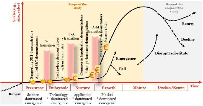Figure 1-2 presents the employed analytical framework for characterising different stages of the development of  emerging industries
