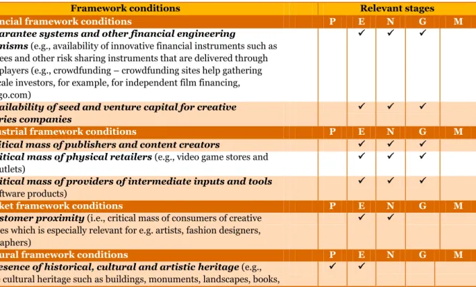 TABLE  1-1:  Consolidated  overview  of  the  identified  framework  conditions  for  creative  industries  (the  acronyms in the table refer to the specific stages of the industry lifecycle:  P = Precursor Stage; E = Embryonic  Stage; N = Nurture Stage; G