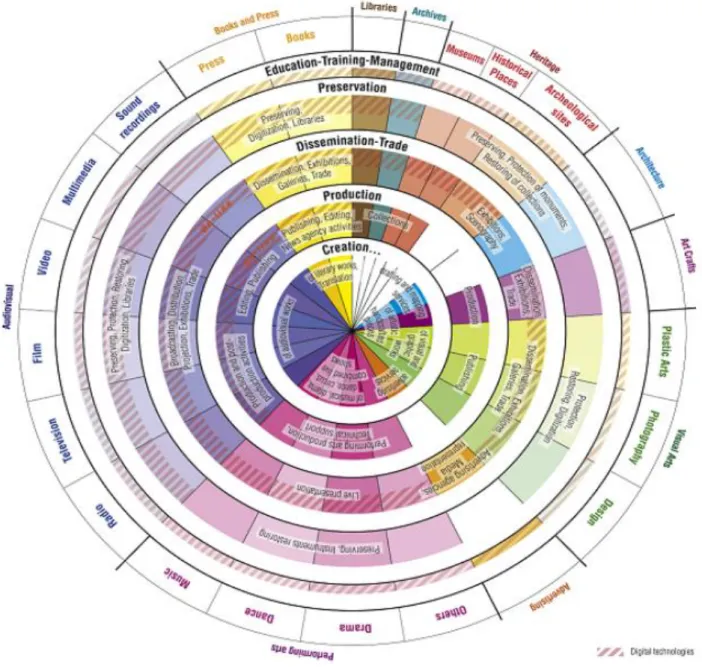 FIGURE 3-1: Framework for cultural activities 