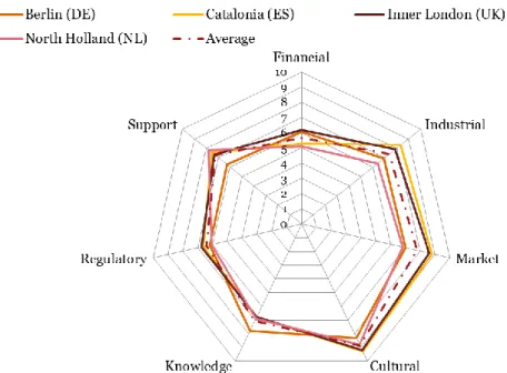 FIGURE 7-1: Presence of framework conditions in the selected regions for creative industries 