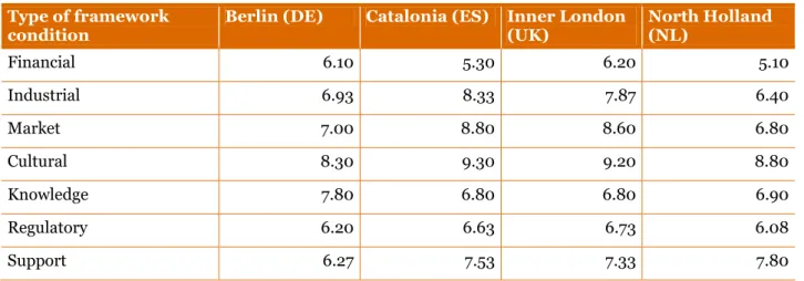 Figure  7-1  showcases  an  interesting  pattern  for  the  creative  industries  in  the  selected  regions