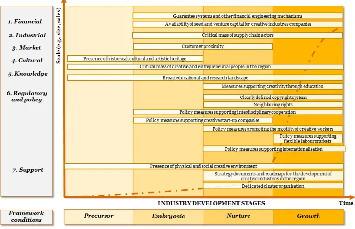 FIGURE 0-1: Mapping of identified framework conditions for creative industries 