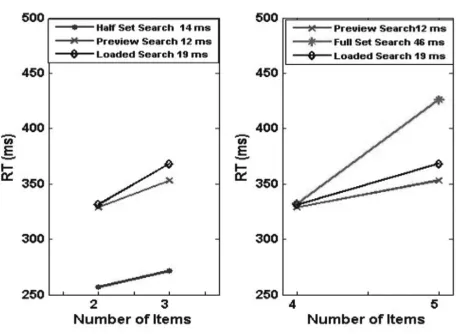 Fig. 3. The slopes generated by sSoTS for single feature search (the half set baseline),conjunction search (the full set baseline), standard preview search and preview searchwith a working memory load (the loaded search condition)