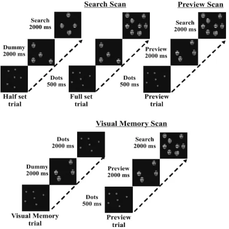 Fig. 1. This ﬁgure presents the displays for the 3 conditions in Allen et al. [4], for thethree scans (Search scan, Preview scan, and Working Memory scan).