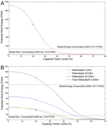 Fig. 3. Annual wind energy potential as a function of assumed limits on capacity factors