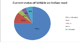 Figure II -Current Pollution Status of Vehicles on Road. 