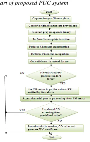 Figure IV-Flowchart of proposed system 
