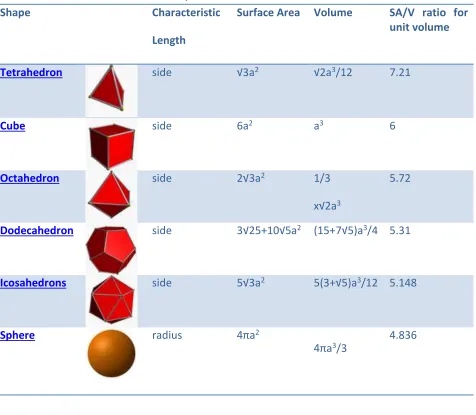 Table no 1: Geometrical shapes and its relation of surface area and volume. 