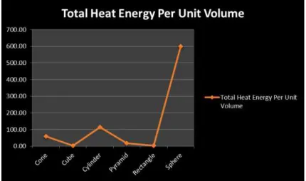 Fig. No. 2 : Line Curve Signifying Heat Gain Per unit Volume in Different Bodies With Change in Geometry 
