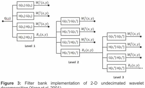 Figure 3 shows the filter bank implementation of a 3-level 2-D undecimated  wavelet transform (Yang et al., 2002)