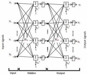 Figure 4 shows the architecture of a feedforward neural network classifier with  one hidden layer