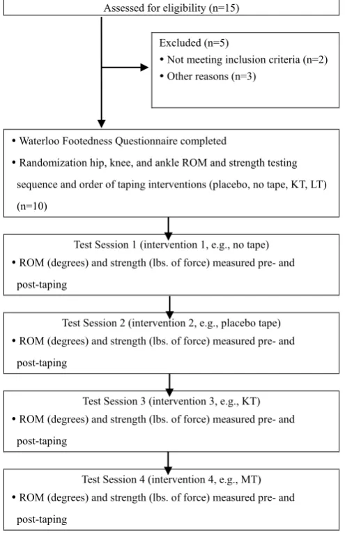 Figure 2.  Placebo taping (A), LT (B), and KT techniques (C) 