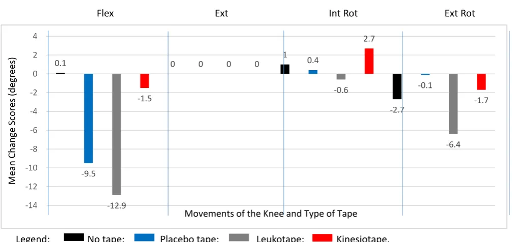 Figure 3.  Mean changes scores for hip ROM by type of tape 