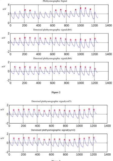 Figure 2 Denoised plethysmographic signal(coif3) 