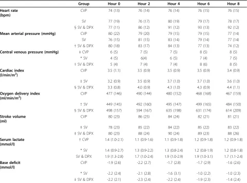 Figure 2 Changes in (a) oxygen delivery index and (b) central venous oxygen saturation following surgery in the three treatment0.0001; two-way repeated measures analysis of variance)
