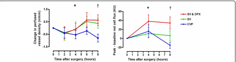 Table 4 Sublingual microvascular flow for small vessels (< 20 μm) during eight hour study period