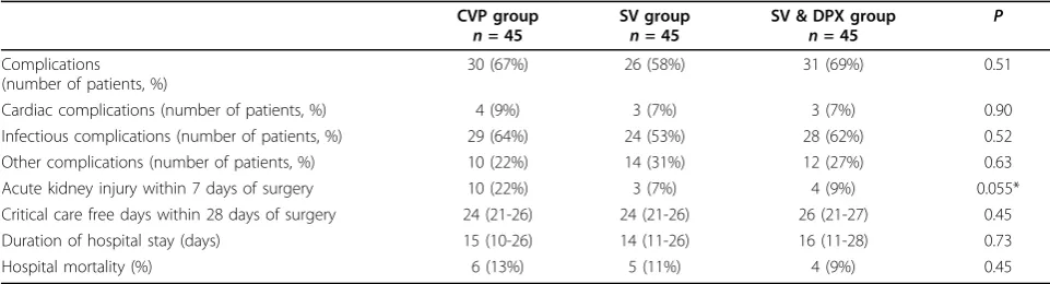 Figure 4 Changes in tissue oxygenation following surgery in thein the SV & DPX group (but not between the SV and CVP groups (three treatment groups
