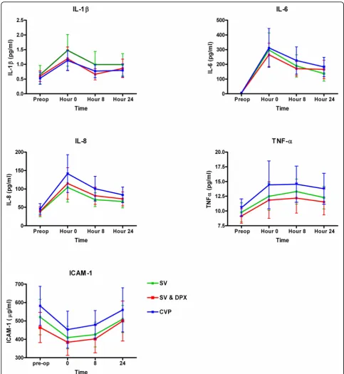 Figure 5 Changes in (a) serum IL-1b, (b) IL-6, (c) IL-8, (d) TNFa and (e) soluble inter-cellular adhesion molecule 1 between the threetreatment groups