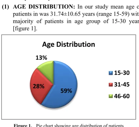 Figure 1.  Pie chart showing age distribution of patients 