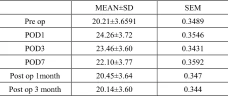 Table 6.  Preoperative and post operative Pure Tone Audiometry 