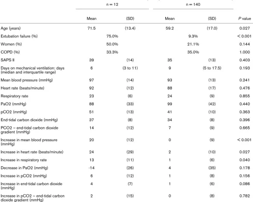 Table 4Characteristics of the patients by increased work of breathing, as well as the response of the variables to the dead-space addition 