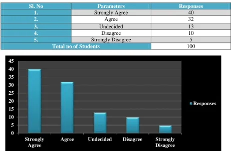 Table 1: Response to the Question No 1  