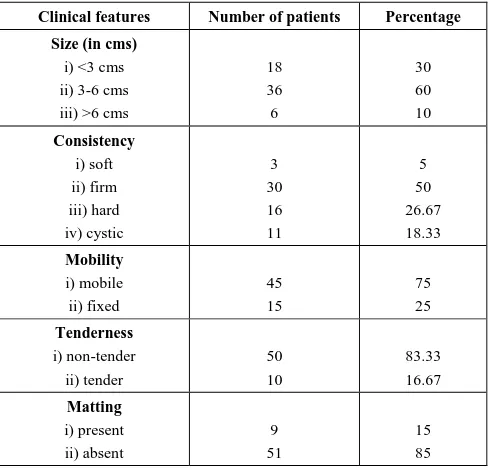 Table 3.  Showing clinical features of neck swellings 