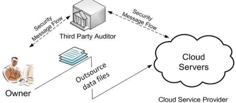 Figure 1: TPA in cloud computing for secure Transmission 
