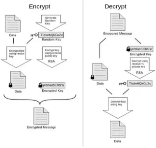 Figure 2: RSA Algorithm work flow 