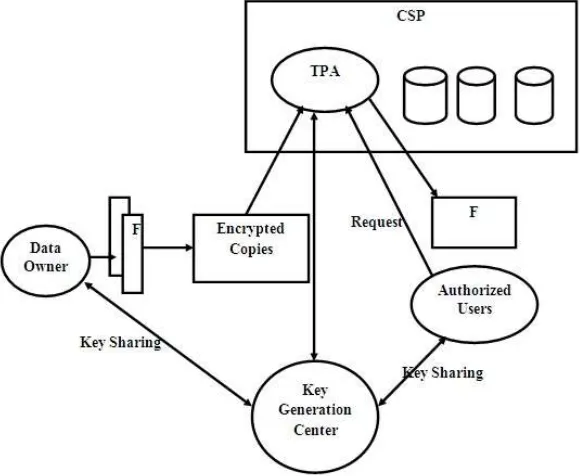 Figure 3: System Model 