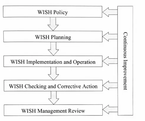 Fig 9.1 The Worker Involvement in Safety and Health (WISH ) Management System