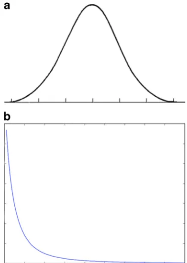 Fig. 1 a Gaussian (normal) distribution. b Paretian (power) distribution