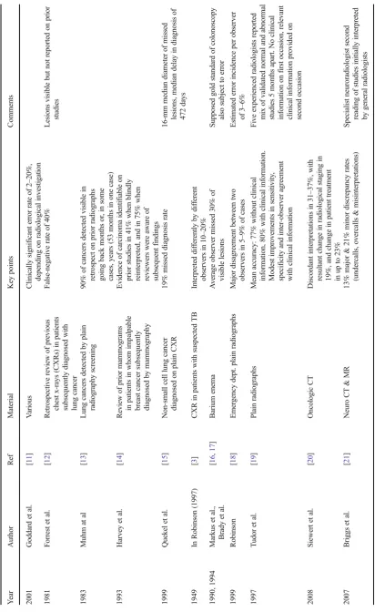 Table 1Sample of published studies of radiological error
